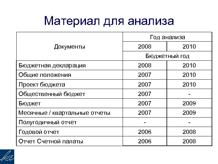 Материал для анализа Год анализа Документы 2008 2010 Бюджетный год Бюджетная декларация 2008 2010