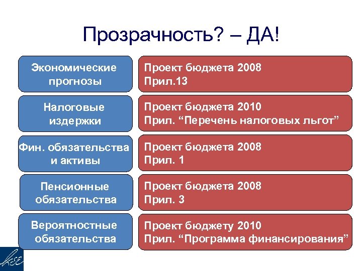 Прозрачность? – ДА! Экономические прогнозы Налоговые издержки Проект бюджета 2008 Прил. 13 Проект бюджета