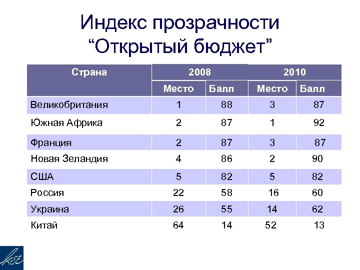 Индекс прозрачности “Открытый бюджет” Страна 2008 Место 2010 Балл Место Балл Великобритания 1 88