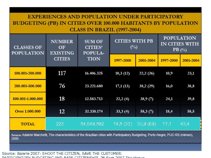 223 84. 549. 892 14, 8 (33) Source: Baierle 2007: SHOOT THE CITIZEN, SAVE