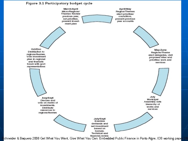 Schneider & Baquero 2006 Get What You Want, Give What You Can: Embedded Public