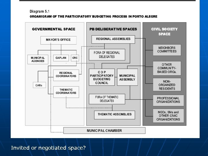 Invited or negotiated space? 