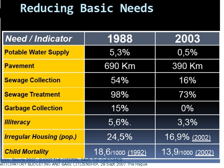 ource: Baierle 2007: SHOOT THE CITIZEN, SAVE THE CUSTOMER: ARTICIPATORY BUDGETING AND BARE CITIZENSHIP,