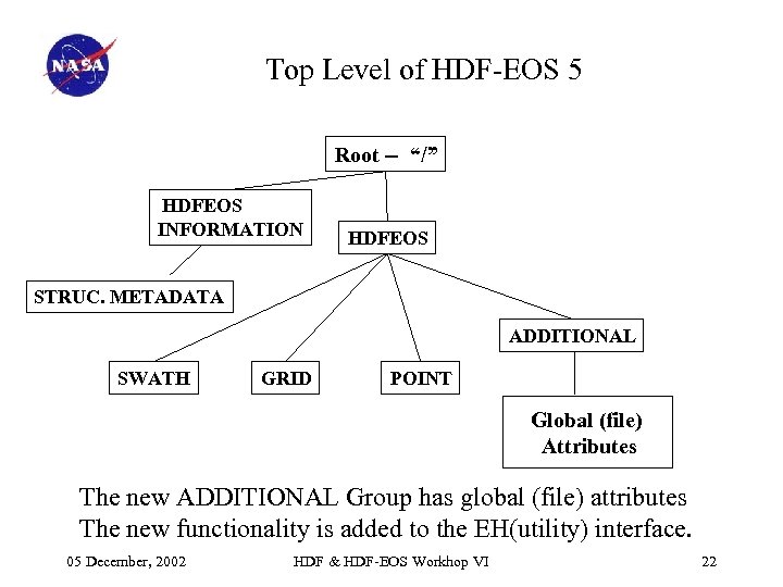 Top Level of HDF-EOS 5 Root -- “/” HDFEOS INFORMATION HDFEOS STRUC. METADATA ADDITIONAL