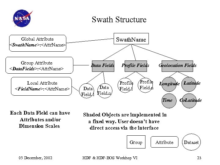 Swath Structure Swath. Name Global Attribute <Swath. Name>: <Attr. Name> Group Attribute <Data. Fields>: