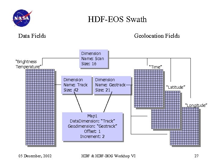 HDF-EOS Swath Data Fields “Brightness Temperature” Geolocation Fields Dimension Name: Scan Size: 16 Dimension