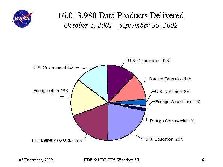 16, 013, 980 Data Products Delivered October 1, 2001 - September 30, 2002 05