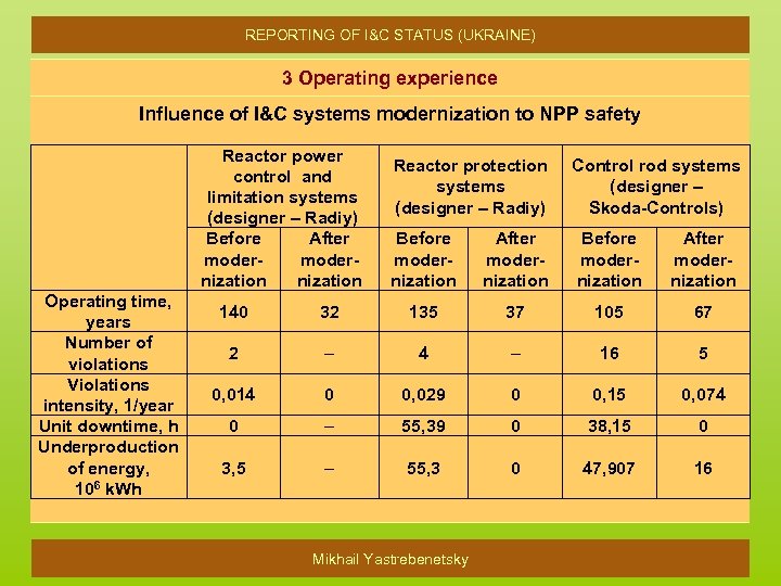 REPORTING OF I&C STATUS (UKRAINE) 3 Operating experience Influence of I&C systems modernization to