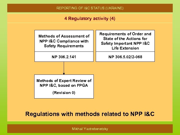 REPORTING OF I&C STATUS (UKRAINE) 4 Regulatory activity (4) Methods of Assessment of NPP
