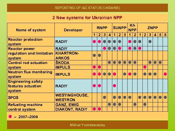 REPORTING OF I&C STATUS (UKRAINE) 2 New systems for Ukrainian NPP Name of system