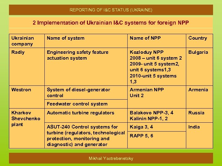 REPORTING OF I&C STATUS (UKRAINE) 2 Implementation of Ukrainian I&C systems foreign NPP Ukrainian