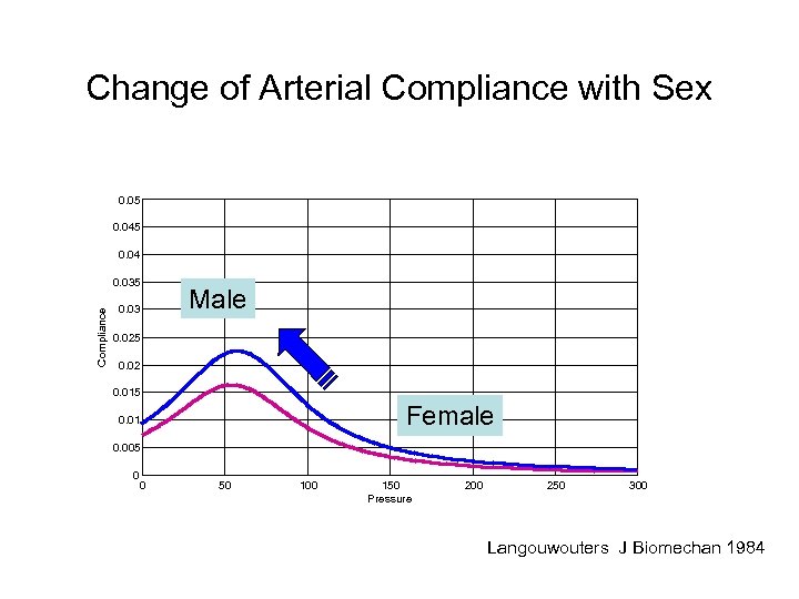 Change of Arterial Compliance with Sex 0. 05 0. 04 Compliance 0. 035 0.