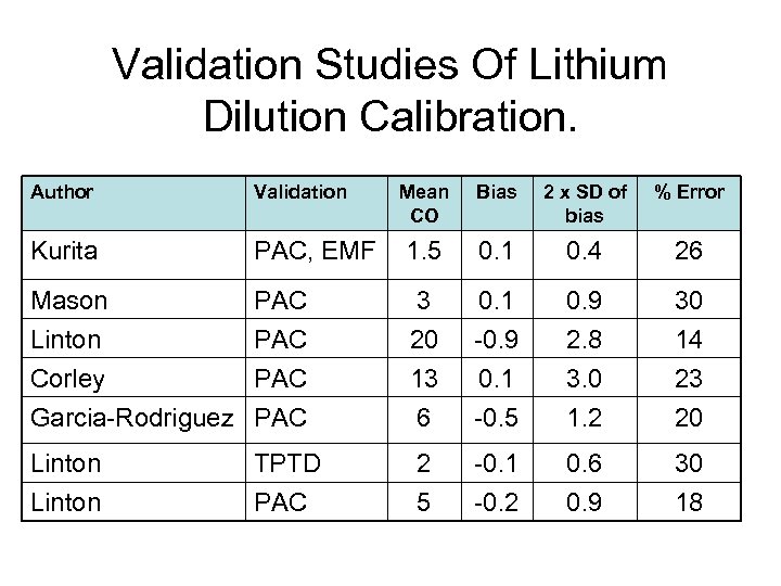 Validation Studies Of Lithium Dilution Calibration. Author Validation Mean CO Bias 2 x SD