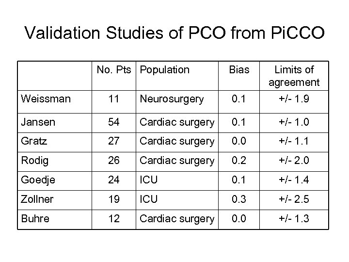 Validation Studies of PCO from Pi. CCO No. Pts Population Bias Limits of agreement