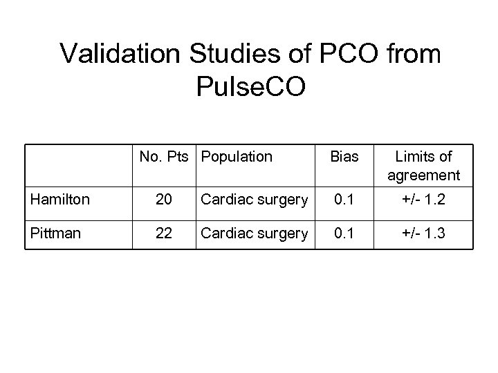 Validation Studies of PCO from Pulse. CO No. Pts Population Bias Limits of agreement