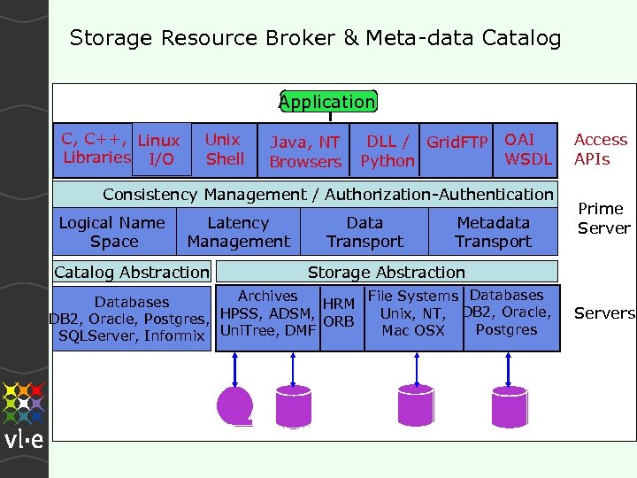 Storage Resource Broker & Meta-data Catalog Application C, C++, Linux Libraries I/O Unix Shell
