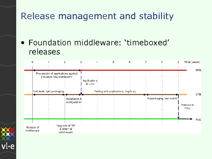 Release management and stability • Foundation middleware: ‘timeboxed’ releases 