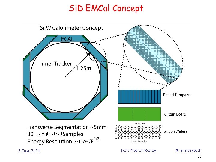 Si. D EMCal Concept Longitudinal 3 June 2004 DOE Program Review M. Breidenbach 18