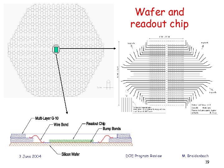 Wafer and readout chip 3 June 2004 DOE Program Review M. Breidenbach 19 