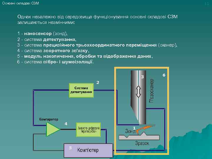 11 Основні складові СЗМ Однак незалежно від середовища функціонування основні складові СЗМ залишаються незмінними: