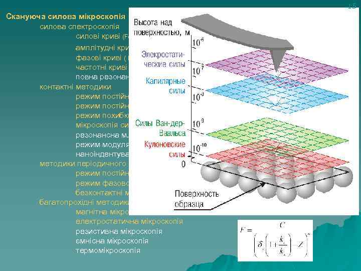 15 Скануюча силова мікроскопія силова спектроскопія силові криві (Force-distance curves) амплітудні криві (Amplitude-distance curves)