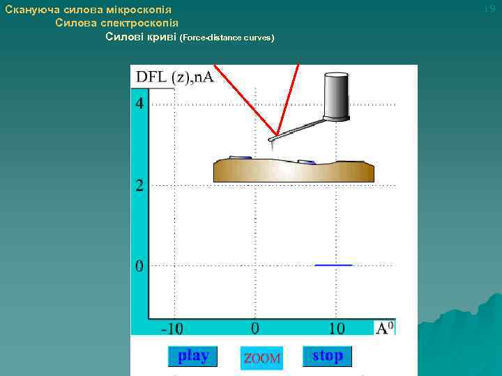 Скануюча силова мікроскопія Силова спектроскопія Силові криві (Force-distance curves) 19 
