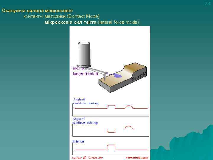 24 Скануюча силова мікроскопія контактні методики (Contact Mode) мікроскопія сил тертя (lateral force mode)