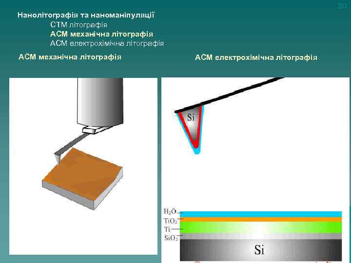 30 Нанолітографія та наноманіпуляції СТМ літографія АСМ механічна літографія АСМ електрохімічна літографія 