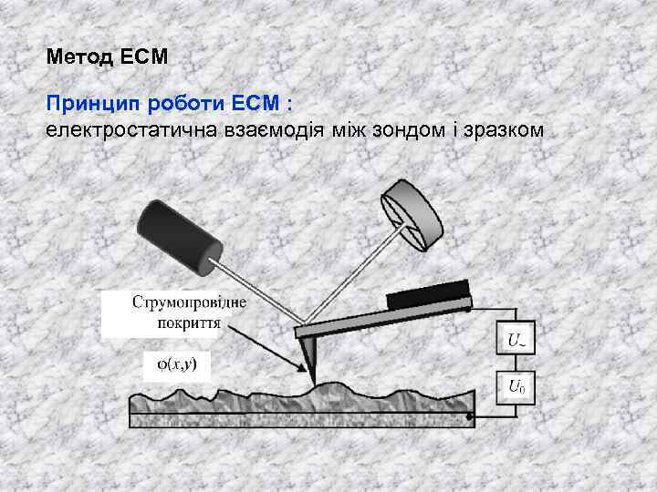 Метод ЕСМ Принцип роботи ЕСМ : електростатична взаємодія між зондом і зразком 