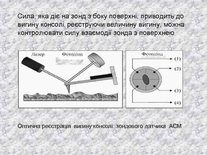 Сила, яка діє на зонд з боку поверхні, приводить до вигину консолі, реєструючи величину