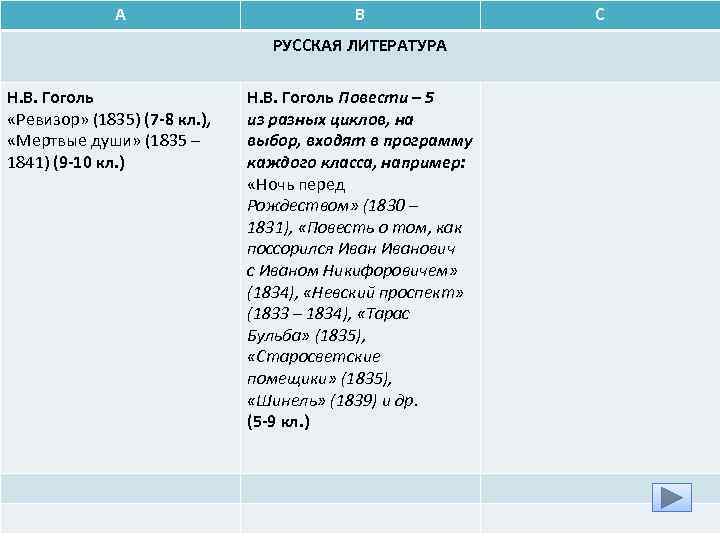 А В РУССКАЯ ЛИТЕРАТУРА Н. В. Гоголь «Ревизор» (1835) (7 -8 кл. ), «Мертвые