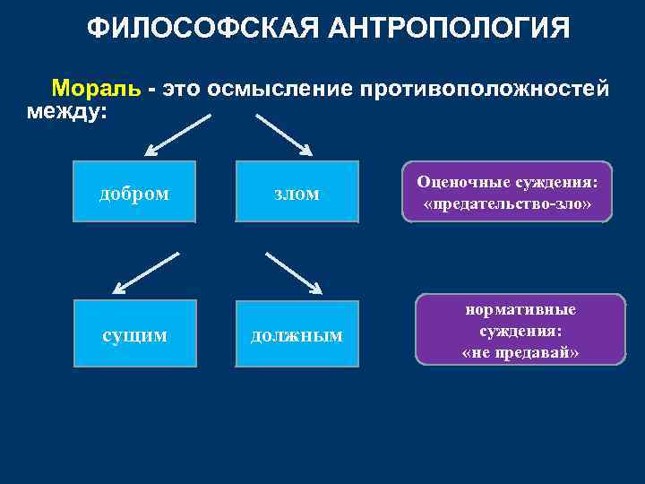 ФИЛОСОФСКАЯ АНТРОПОЛОГИЯ Мораль - это осмысление противоположностей между: добром сущим злом должным Оценочные суждения: