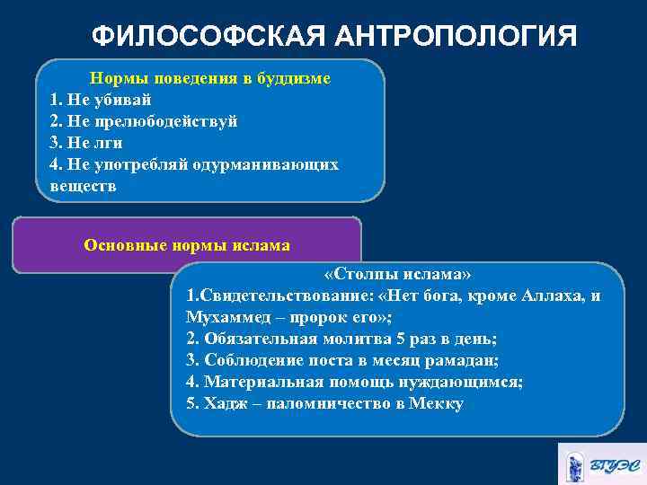 ФИЛОСОФСКАЯ АНТРОПОЛОГИЯ Нормы поведения в буддизме 1. Не убивай 2. Не прелюбодействуй 3. Не