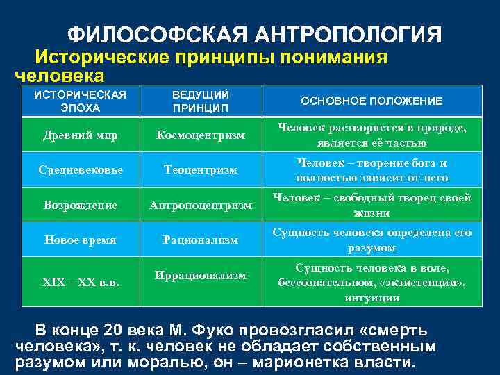 ФИЛОСОФСКАЯ АНТРОПОЛОГИЯ Исторические принципы понимания человека ИСТОРИЧЕСКАЯ ЭПОХА ВЕДУЩИЙ ПРИНЦИП ОСНОВНОЕ ПОЛОЖЕНИЕ Древний мир