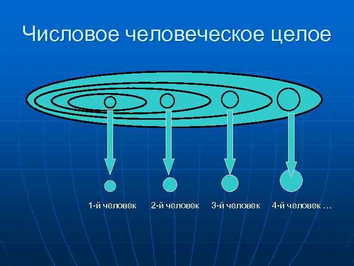Числовое человеческое целое 1 -й человек 2 -й человек 3 -й человек 4 -й