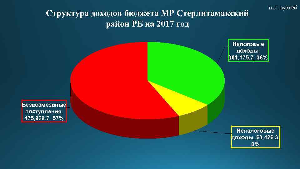 Структура доходов бюджета МР Стерлитамакский район РБ на 2017 год тыс. рублей Налоговые доходы,