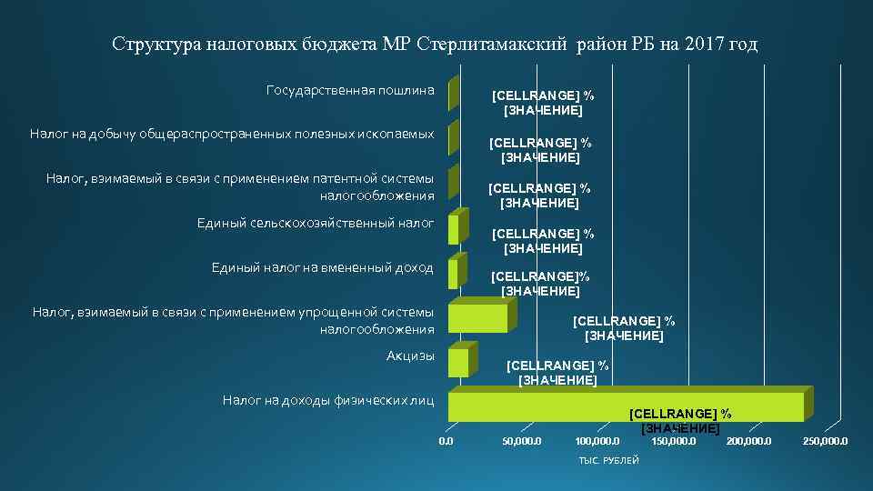 Структура налоговых бюджета МР Стерлитамакский район РБ на 2017 год Государственная пошлина [CELLRANGE] %