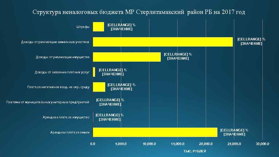 Структура неналоговых бюджета МР Стерлитамакский район РБ на 2017 год [CELLRANGE] % [ЗНАЧЕНИЕ] Штрафы