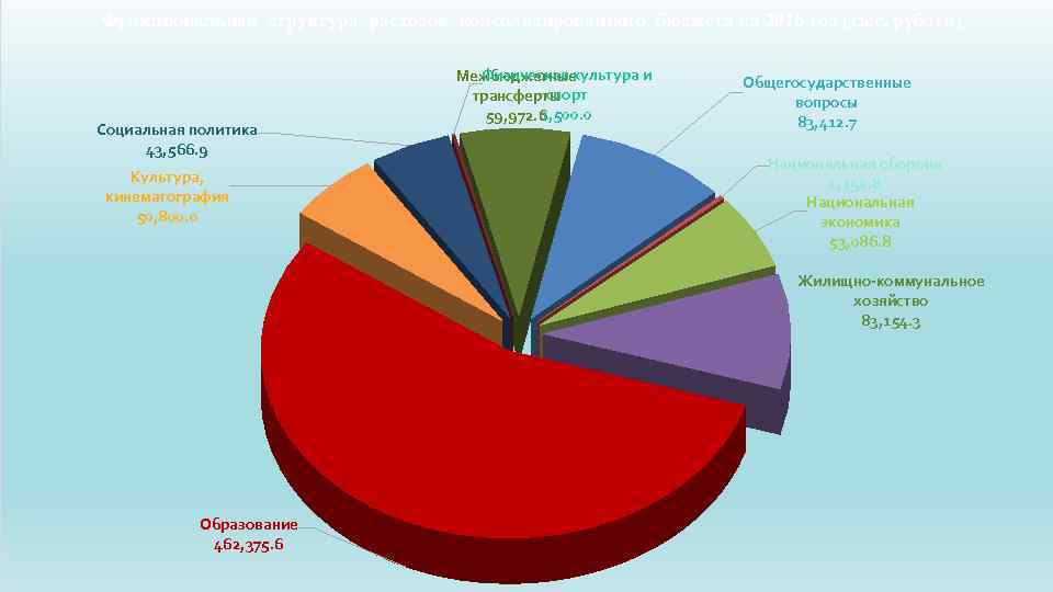 Функциональная структура расходов консолидированного бюджета на 2016 год (тыс. рублей) Социальная политика 43, 566.