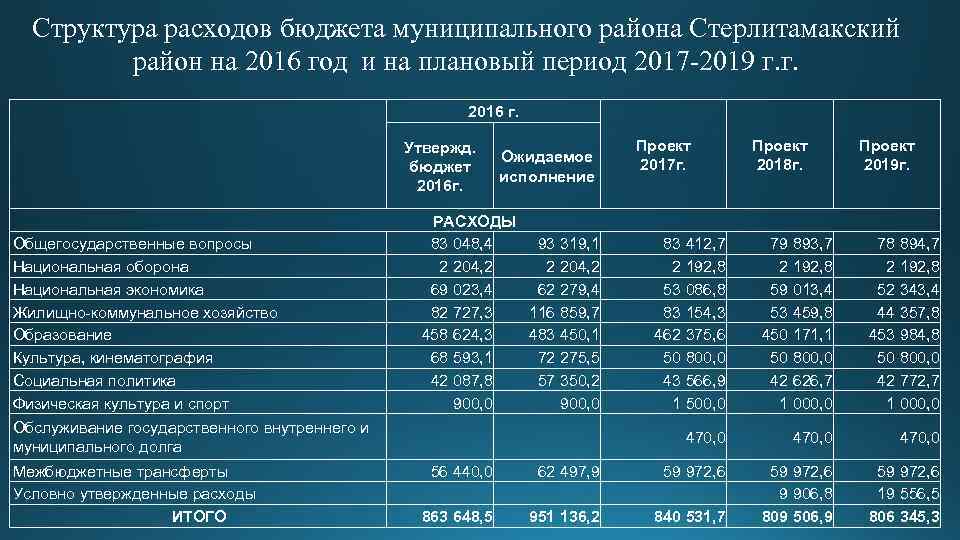 Структура расходов бюджета муниципального района Стерлитамакский район на 2016 год и на плановый период