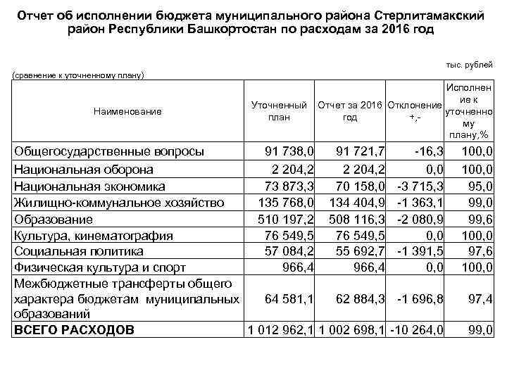 Отчет об исполнении бюджета муниципального района Стерлитамакский район Республики Башкортостан по расходам за 2016