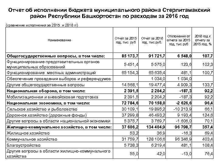Отчет об исполнении бюджета муниципального района Стерлитамакский район Республики Башкортостан по расходам за 2016