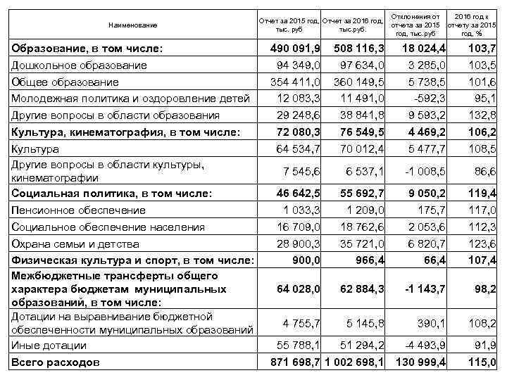 Наименование Образование, в том числе: Дошкольное образование Общее образование Молодежная политика и оздоровление детей