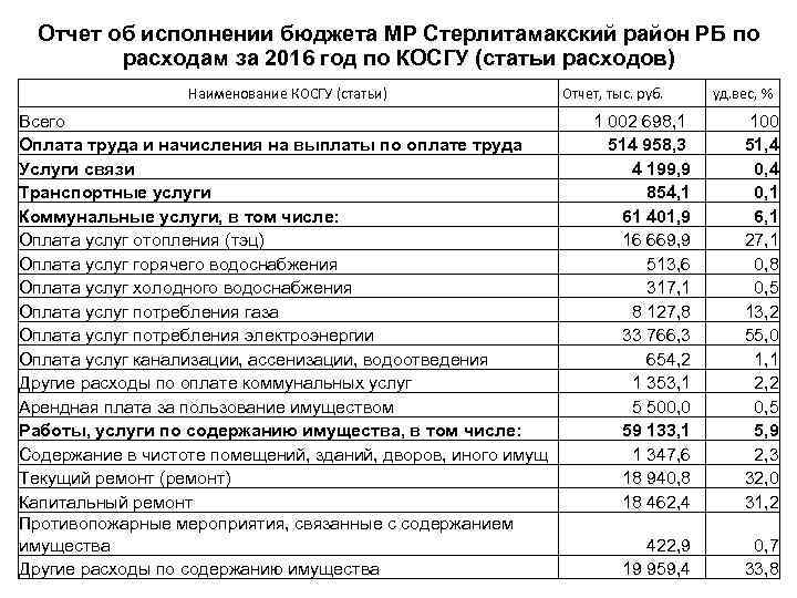 Отчет об исполнении бюджета МР Стерлитамакский район РБ по расходам за 2016 год по
