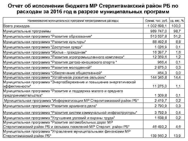 Отчет об исполнении бюджета МР Стерлитамакский район РБ по расходам за 2016 год в