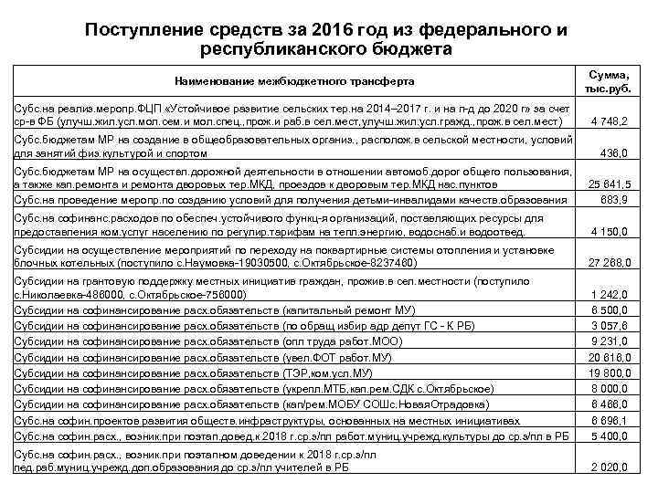 Поступление средств за 2016 год из федерального и республиканского бюджета Наименование межбюджетного трансферта Сумма,