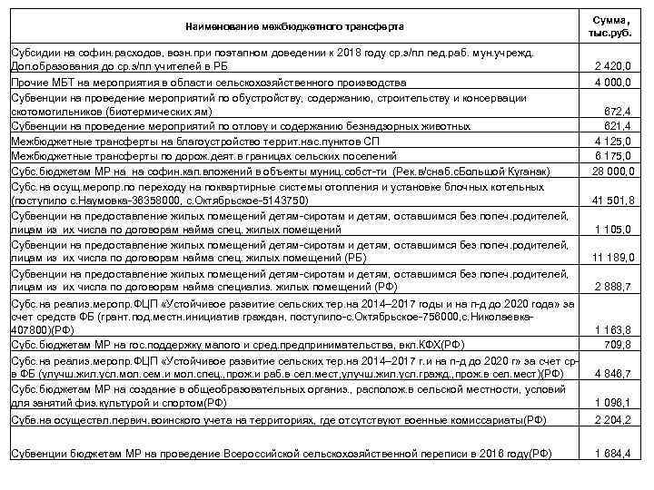 Наименование межбюджетного трансферта Субсидии на софин. расходов, возн. при поэтапном доведении к 2018 году