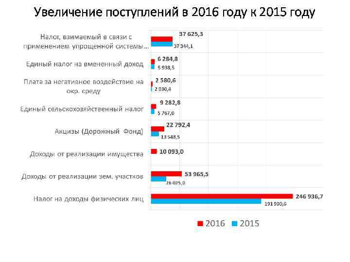 Увеличение поступлений в 2016 году к 2015 году 