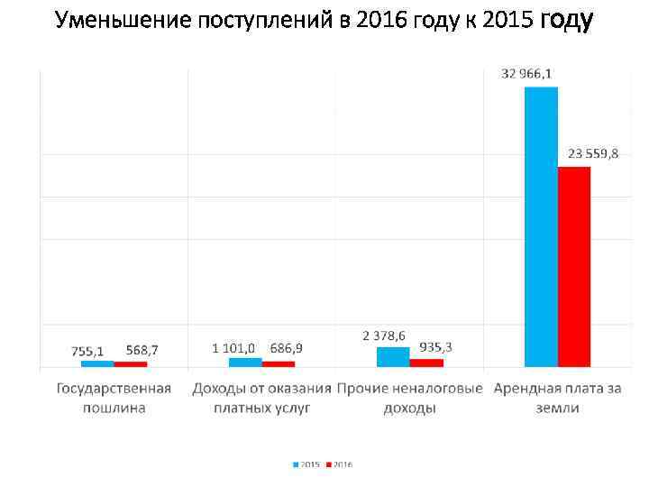 Уменьшение поступлений в 2016 году к 2015 году 