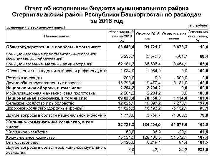 Отчет об исполнении бюджета муниципального района Стерлитамакский район Республики Башкортостан по расходам за 2016